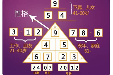 金字塔數字密碼|生命密碼怎麼算、了解自己的生命密碼、最完整解析